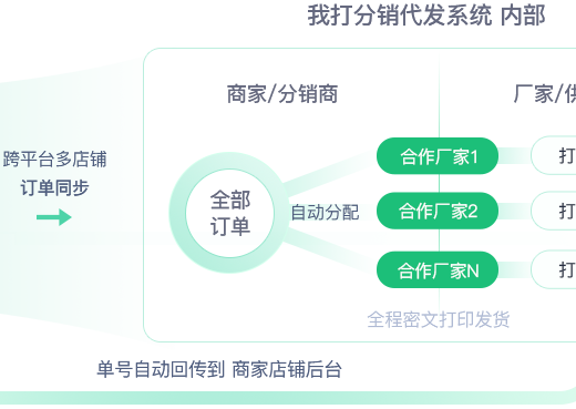 我打ERP电商打单、订单处理与店铺运营服务：官网公开的业务或产品配图