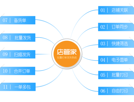 店管家｜多平台打单发货与分销代发工具：官网公开的业务或产品配图