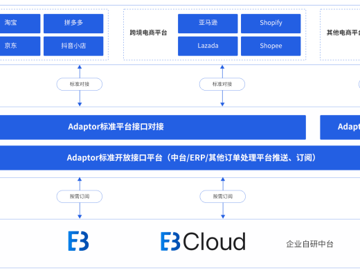 百胜软件官网OMS跨境渠道与企业中台对接架构图