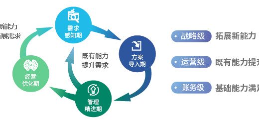 鼎捷数智官网软件实施、客服与运营服务体系图