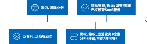 超凡官网知识产权业务结构示意图