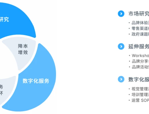 URC致联官网市场研究服务体系示意图